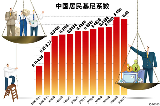 人口基尼指数_脸基尼(3)